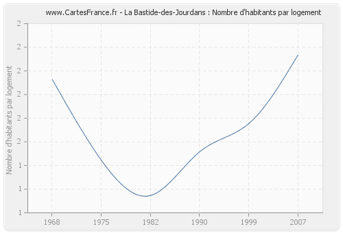 La Bastide-des-Jourdans : Nombre d'habitants par logement